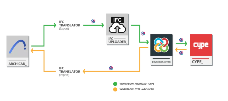 Съвместимост с ARCHICAD и CYPE чрез IFC Translator